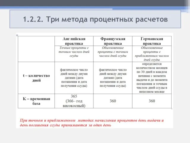 1.2.2. Три метода процентных расчетов