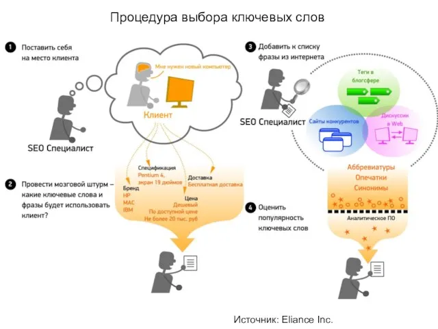 Процедура выбора ключевых слов Источник: Eliance Inc.