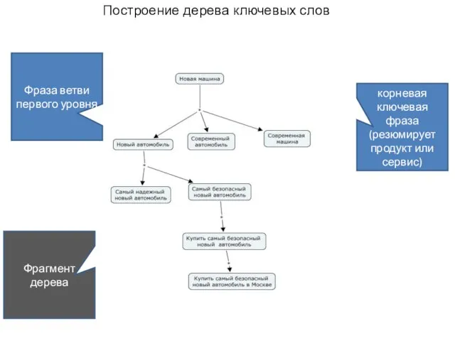 Построение дерева ключевых слов корневая ключевая фраза (резюмирует продукт или сервис) Фраза