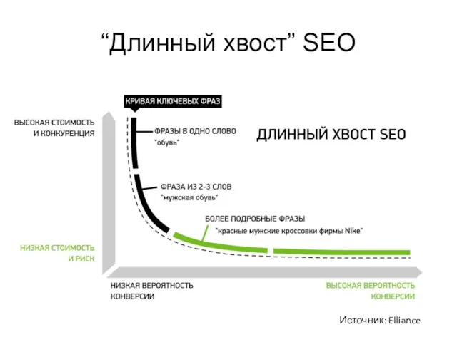 “Длинный хвост” SEO Источник: Elliance