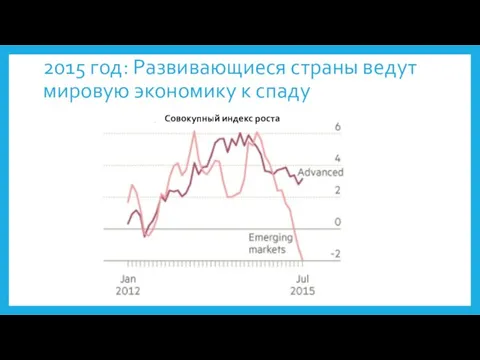 2015 год: Развивающиеся страны ведут мировую экономику к спаду Совокупный индекс роста