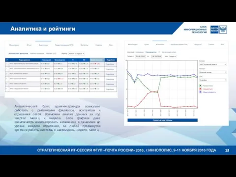 Аналитика и рейтинги Аналитический блок администратора позволяет работать с рейтингами филиалов, почтамтов