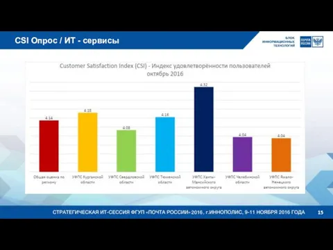 CSI Опрос / ИТ - сервисы