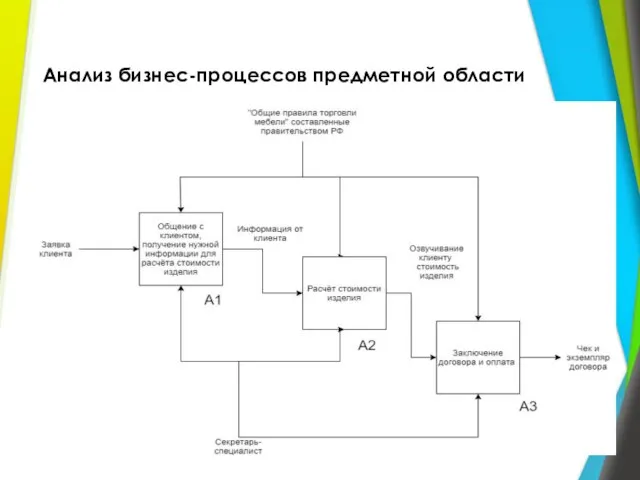 Анализ бизнес-процессов предметной области