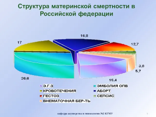 Структура материнской смертности в Российской федерации кафедра акушерства и гинекологии №2 КГМУ