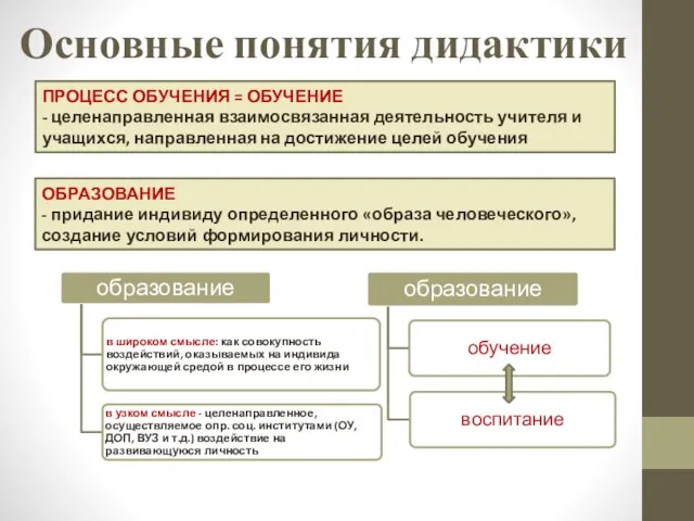 Основные понятия дидактики ПРОЦЕСС ОБУЧЕНИЯ = ОБУЧЕНИЕ - целенаправленная взаимосвязанная деятельность учителя