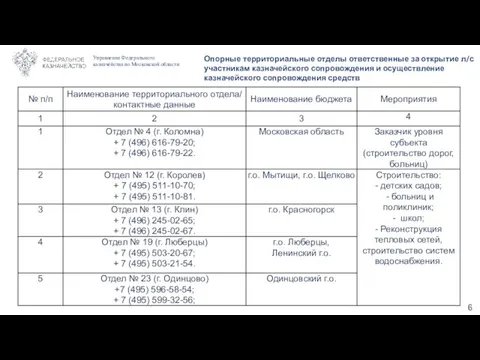 6 Опорные территориальные отделы ответственные за открытие л/с участникам казначейского сопровождения и