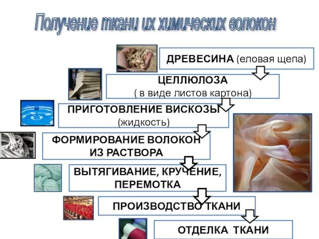 ДРЕВЕСИНА (еловая щепа) ЦЕЛЛЮЛОЗА ( в виде листов картона) ПРИГОТОВЛЕНИЕ ВИСКОЗЫ (жидкость)