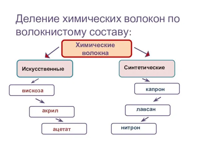 Деление химических волокон по волокнистому составу: Химические волокна Искусственные вискоза Синтетические капрон акрил ацетат лавсан нитрон