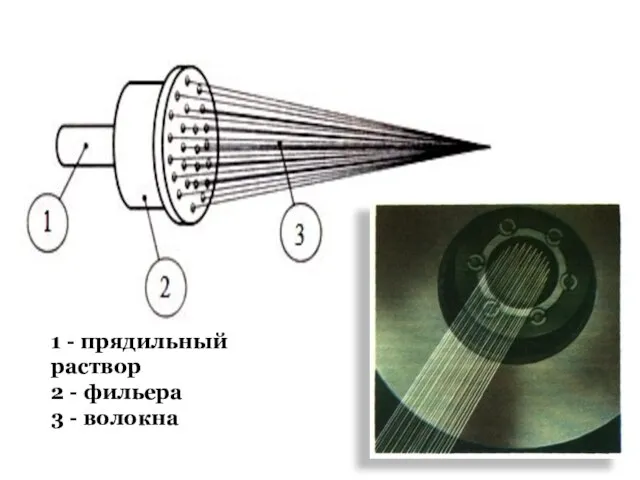 1 - прядильный раствор 2 - фильера 3 - волокна