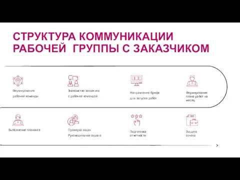 СТРУКТУРА КОММУНИКАЦИИ РАБОЧЕЙ ГРУППЫ С ЗАКАЗЧИКОМ Формирование рабочей команды Знакомство заказчика с