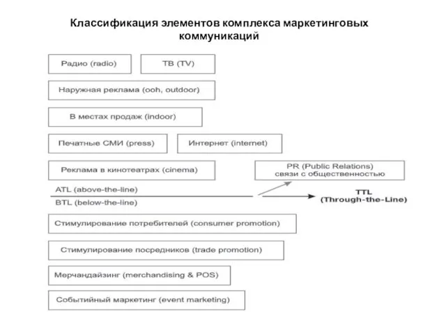 Классификация элементов комплекса маркетинговых коммуникаций