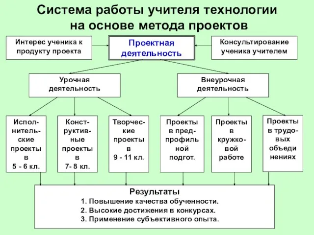 Система работы учителя технологии на основе метода проектов