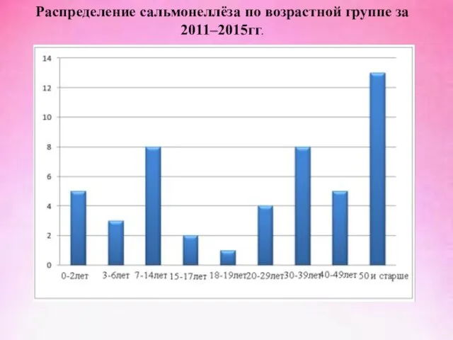 Распределение сальмонеллёза по возрастной группе за 2011–2015гг.