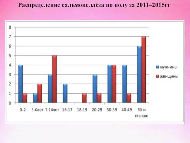 Распределение сальмонеллёза по полу за 2011–2015гг
