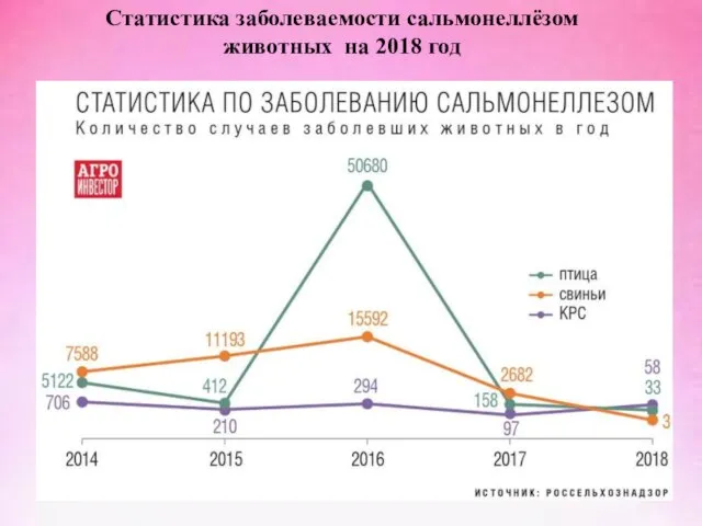 Статистика заболеваемости сальмонеллёзом животных на 2018 год