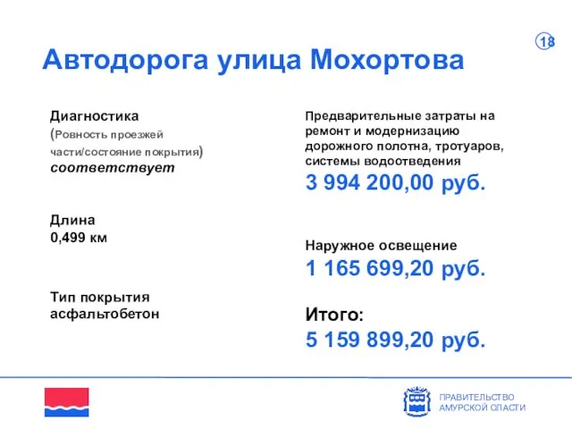 Автодорога улица Мохортова Диагностика (Ровность проезжей части/состояние покрытия) соответствует ПРАВИТЕЛЬСТВО АМУРСКОЙ ОЛАСТИ