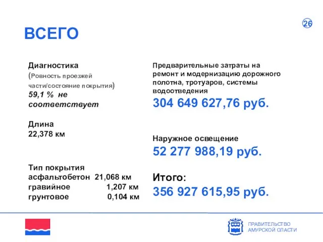 ВСЕГО Диагностика (Ровность проезжей части/состояние покрытия) 59,1 % не соответствует ПРАВИТЕЛЬСТВО АМУРСКОЙ