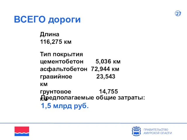 ВСЕГО дороги ПРАВИТЕЛЬСТВО АМУРСКОЙ ОЛАСТИ 17 27 Длина 116,275 км Тип покрытия