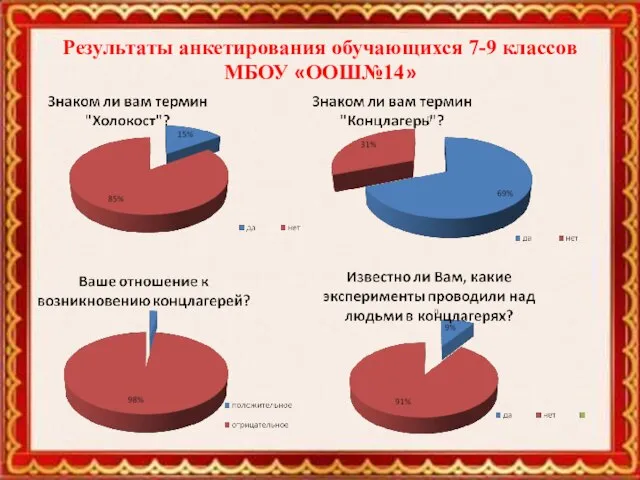 Результаты анкетирования обучающихся 7-9 классов МБОУ «ООШ№14»