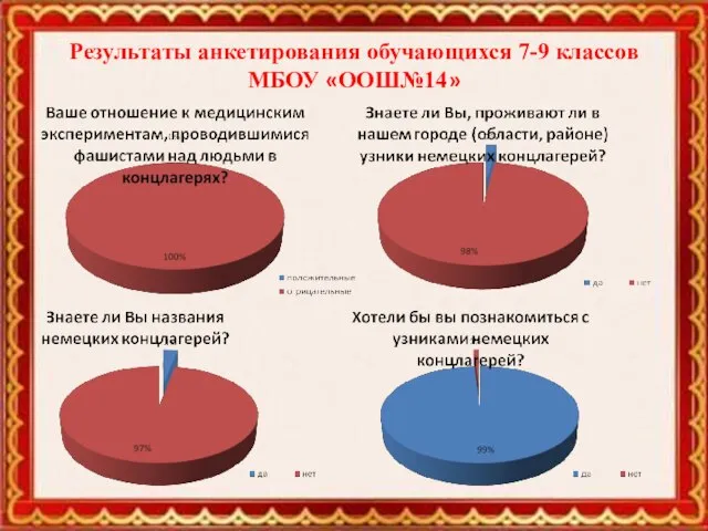 Результаты анкетирования обучающихся 7-9 классов МБОУ «ООШ№14»