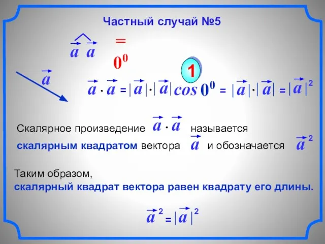 cos 00 1 Таким образом, скалярный квадрат вектора равен квадрату его длины.