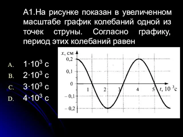 A1.На рисунке показан в увеличенном масштабе график колебаний одной из точек струны.