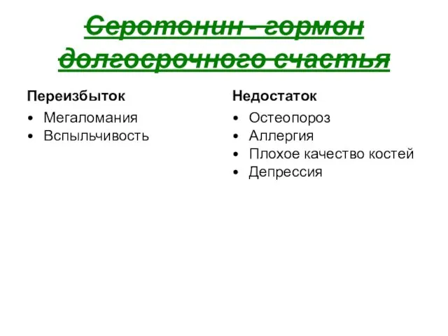 Серотонин - гормон долгосрочного счастья Переизбыток Мегаломания Вспыльчивость Недостаток Остеопороз Аллергия Плохое качество костей Депрессия