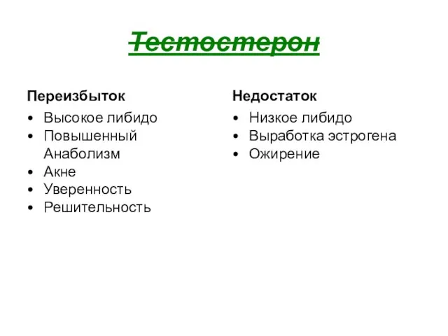 Тестостерон Переизбыток Высокое либидо Повышенный Анаболизм Акне Уверенность Решительность Недостаток Низкое либидо Выработка эстрогена Ожирение