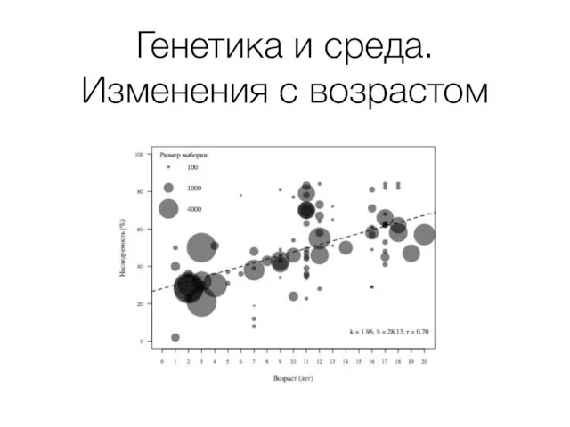 Генетика и среда. Изменения с возрастом