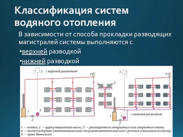 Классификация систем водяного отопления В зависимости от способа прокладки разводящих магистра­лей системы