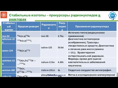 Стабильные изотопы – прекурсоры радионуклидов в реакторах Адаптировано из https://www.isotopes.gov/outreach/med_isotopes.html