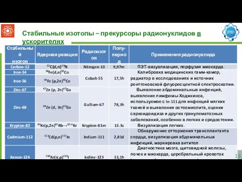 Стабильные изотопы – прекурсоры радионуклидов в ускорителях