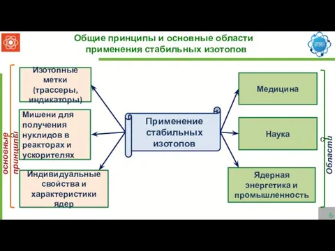 Общие принципы и основные области применения стабильных изотопов Ядерная энергетика и промышленность