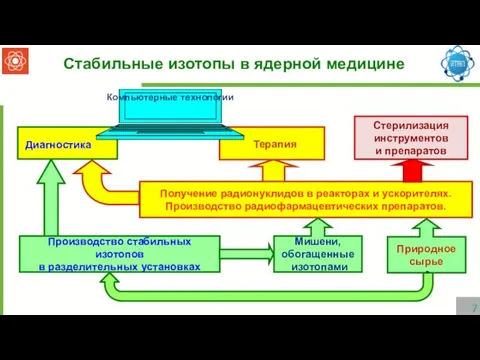 Стерилизация инструментов и препаратов Диагностика Терапия Получение радионуклидов в реакторах и ускорителях.