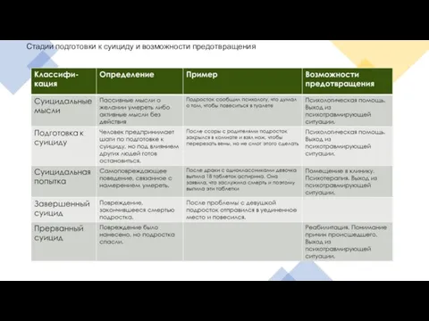 Стадии подготовки к суициду и возможности предотвращения