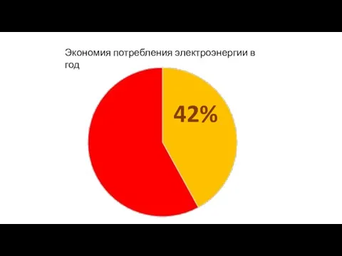 42% Экономия потребления электроэнергии в год