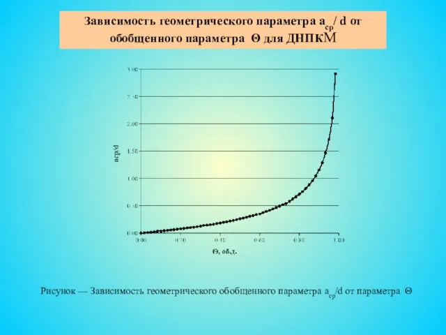 Зависимость геометрического параметра аср/ d от обобщенного параметра Θ для ДНПКМ Рисунок