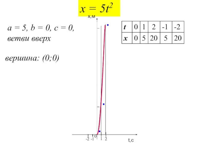 x = 5t2 a = 5, b = 0, c = 0, ветви вверх вершина: (0;0)
