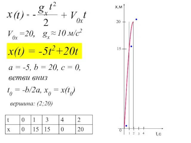 x(t) = -5t2+20t V0x =20, gx ≈ 10 м/с2 вершина: (2;20) a