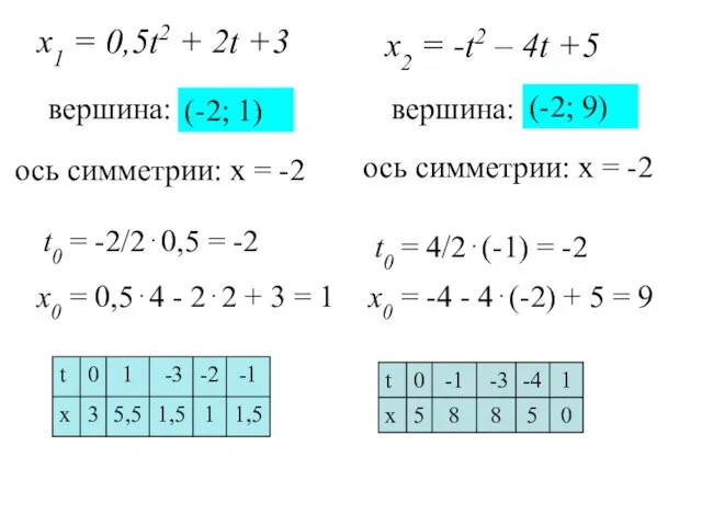 х1 = 0,5t2 + 2t +3 вершина: t0 = -2/2⋅0,5 = -2