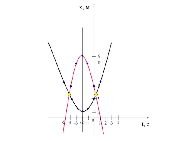 t, c x, м 4 3 2 -4 -3 -2 -1 0