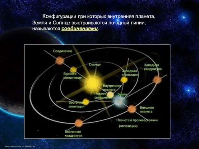 Конфигурации при которых внутренняя планета, Земля и Солнце выстраиваются по одной линии, называются соединениями.