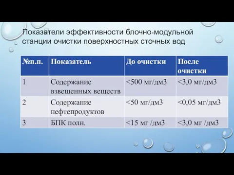 Показатели эффективности блочно-модульной станции очистки поверхностных сточных вод