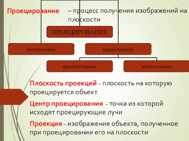 – процесс получения изображений на плоскости Плоскость проекций – плоскость на которую