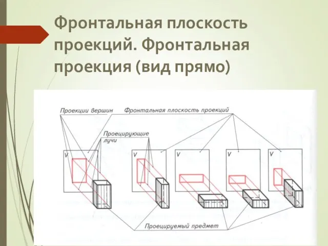 Фронтальная плоскость проекций. Фронтальная проекция (вид прямо)