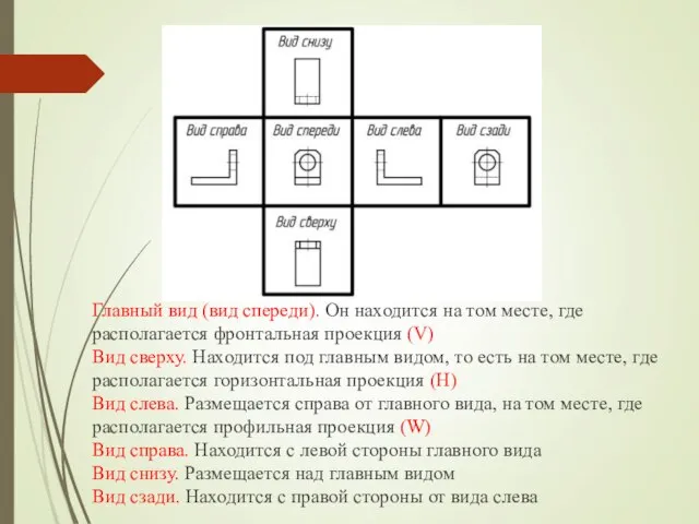 Главный вид (вид спереди). Он находится на том месте, где располагается фронтальная