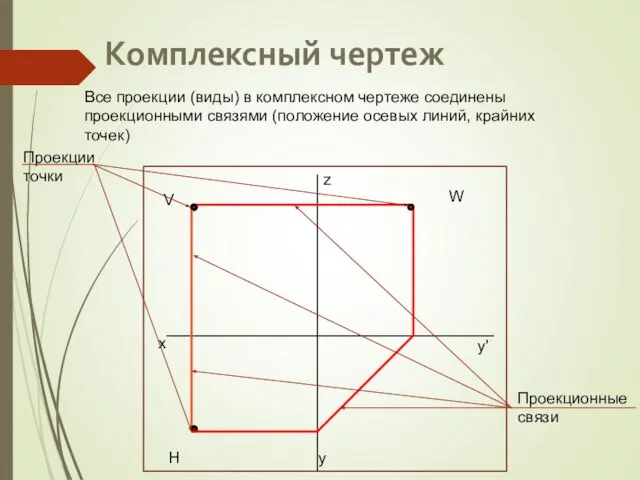 Комплексный чертеж Все проекции (виды) в комплексном чертеже соединены проекционными связями (положение осевых линий, крайних точек)