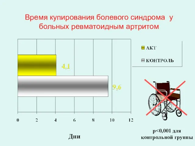 Время купирования болевого синдрома у больных ревматоидным артритом p контрольной группы Дни