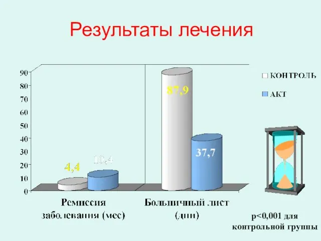 Результаты лечения p контрольной группы